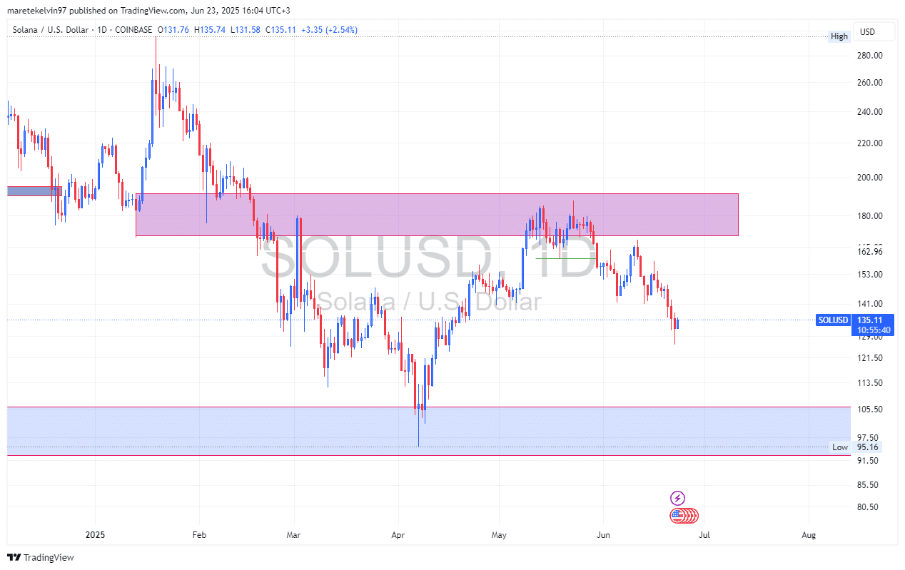 Solana kiểm định 180 USD Quan trọng Giá thủng báo hiệu đảo chiều lớn - Tin Tức Bitcoin - Cập Nhật Tin Tức Coin Mới Nhất 24/7 2025 Solana kiểm định 180 USD Quan trọng Giá thủng báo hiệu đảo chiều lớn - Tin Tức Bitcoin - Cập Nhật Tin Tức Coin Mới Nhất 24/7 2025