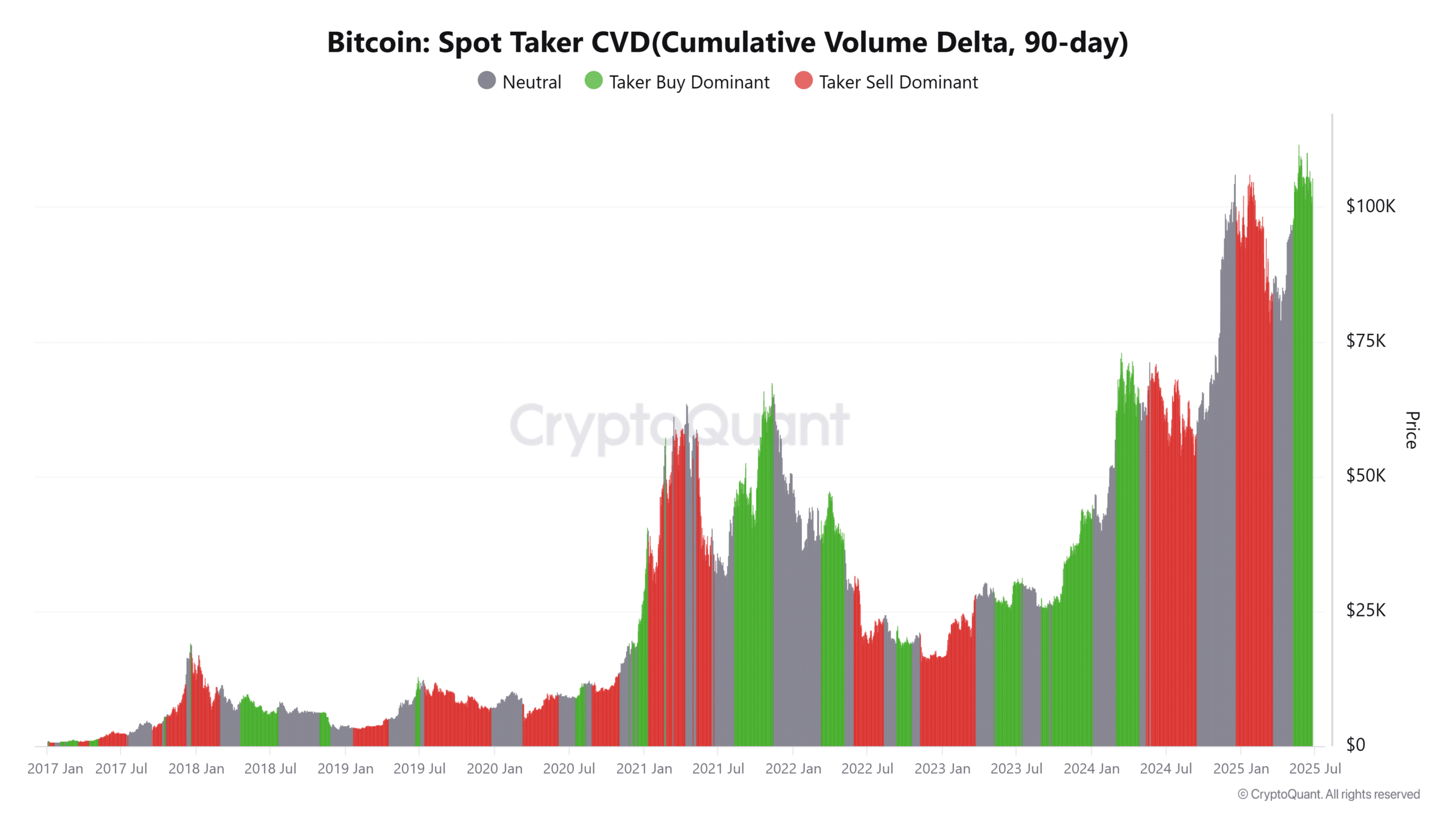 Giải mã biến động Bitcoin 105K USD lý do bất ngờ cần biết ngay - Tin Tức Bitcoin - Cập Nhật Tin Tức Coin Mới Nhất 24/7 2025 Bitcoin spot taker CVD.