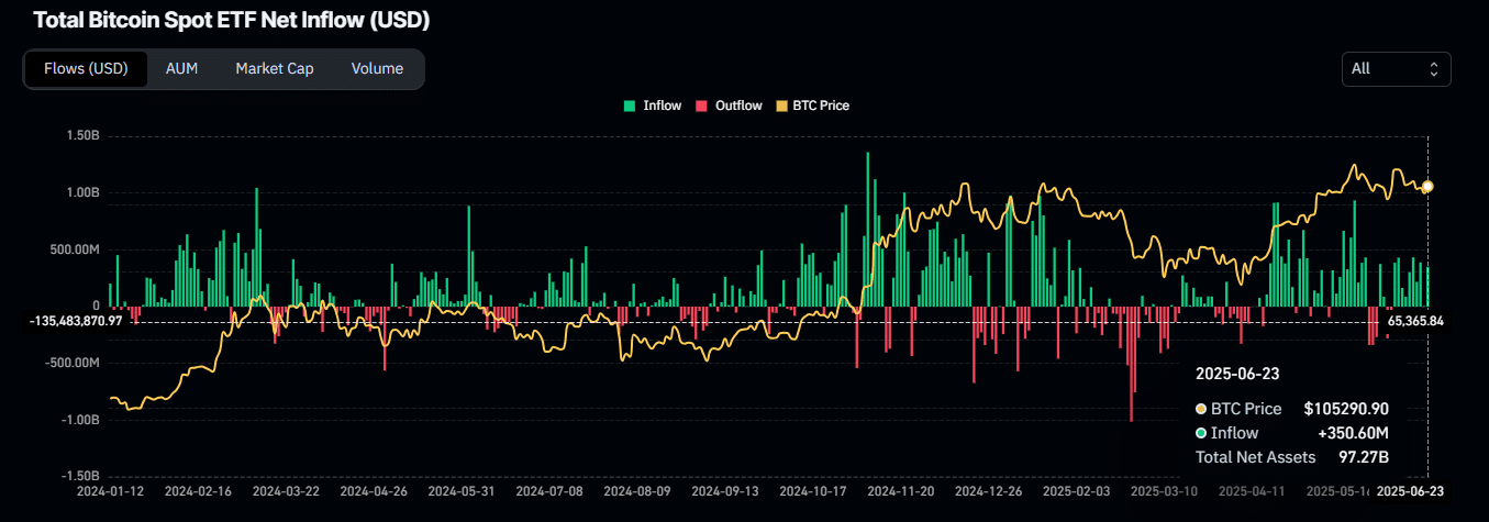 Giải mã biến động Bitcoin 105K USD lý do bất ngờ cần biết ngay - Tin Tức Bitcoin - Cập Nhật Tin Tức Coin Mới Nhất 24/7 2025 Bitcoin spot etf chart.