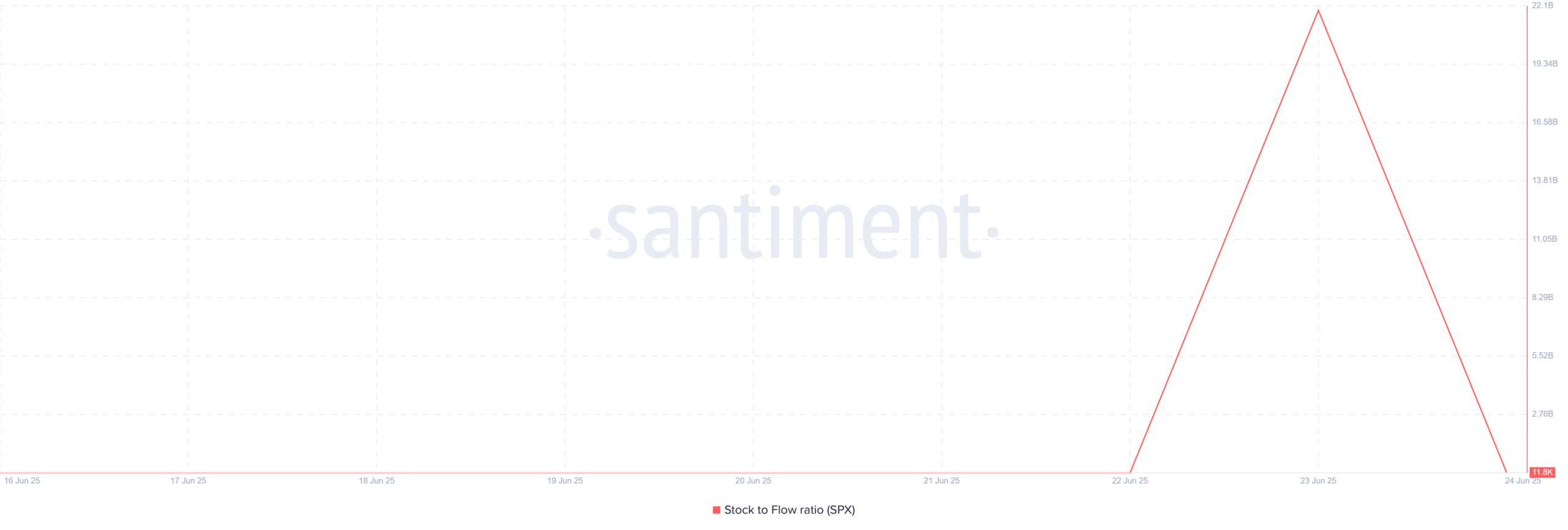 SPX6900 tăng 18% nhưng rủi ro tiềm ẩn có thể phá tan lợi nhuận - Tin Tức Bitcoin - Cập Nhật Tin Tức Coin Mới Nhất 24/7 2025 SPX6900 tăng 18% nhưng rủi ro tiềm ẩn có thể phá tan lợi nhuận - Tin Tức Bitcoin - Cập Nhật Tin Tức Coin Mới Nhất 24/7 2025