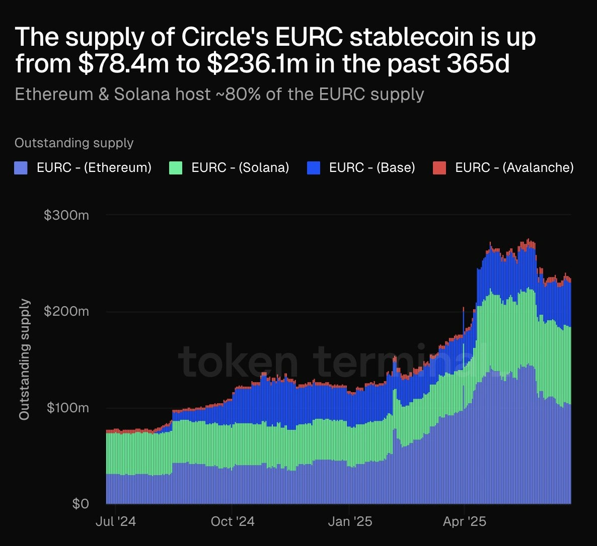 Cuộc đua Stablecoin nóng dần Tether đối mặt thêm nhiều đối thủ mới - Tin Tức Bitcoin - Cập Nhật Tin Tức Coin Mới Nhất 24/7 2025 Tether’s competition is growing, and it’s not just Circle