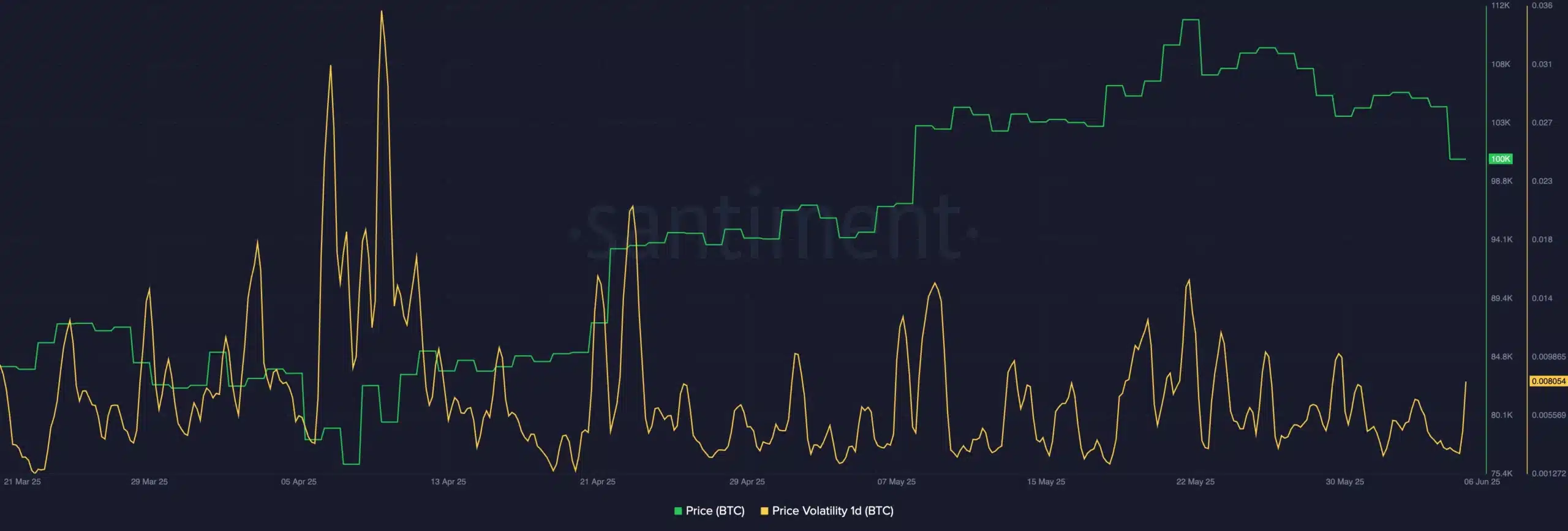 Trump Media mua lại 400 triệu USD không cản kế hoạch Bitcoin 2,3 tỷ USD - Tin Tức Bitcoin - Cập Nhật Tin Tức Coin Mới Nhất 24/7 2025 Bitcoin Santiment data