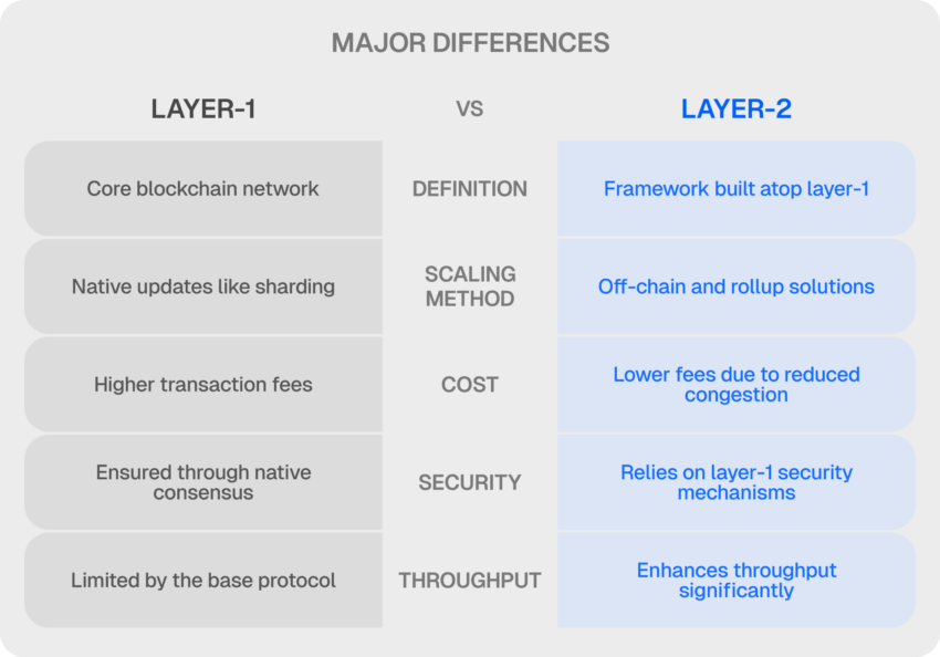 Sự khác biệt giữa Layer-1 và Layer-2 là gì? - Tin Tức Bitcoin - Cập Nhật Tin Tức Coin Mới Nhất 24/7 2025 major differences