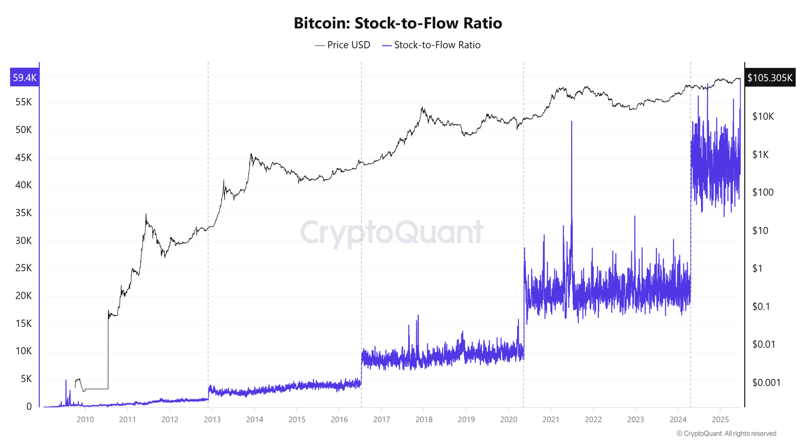 Bitcoin tăng giá quá cao có nên giao dịch tiếp không Câu trả lời bất ngờ - Tin Tức Bitcoin - Cập Nhật Tin Tức Coin Mới Nhất 24/7 2025 BTC stock to flow ratio