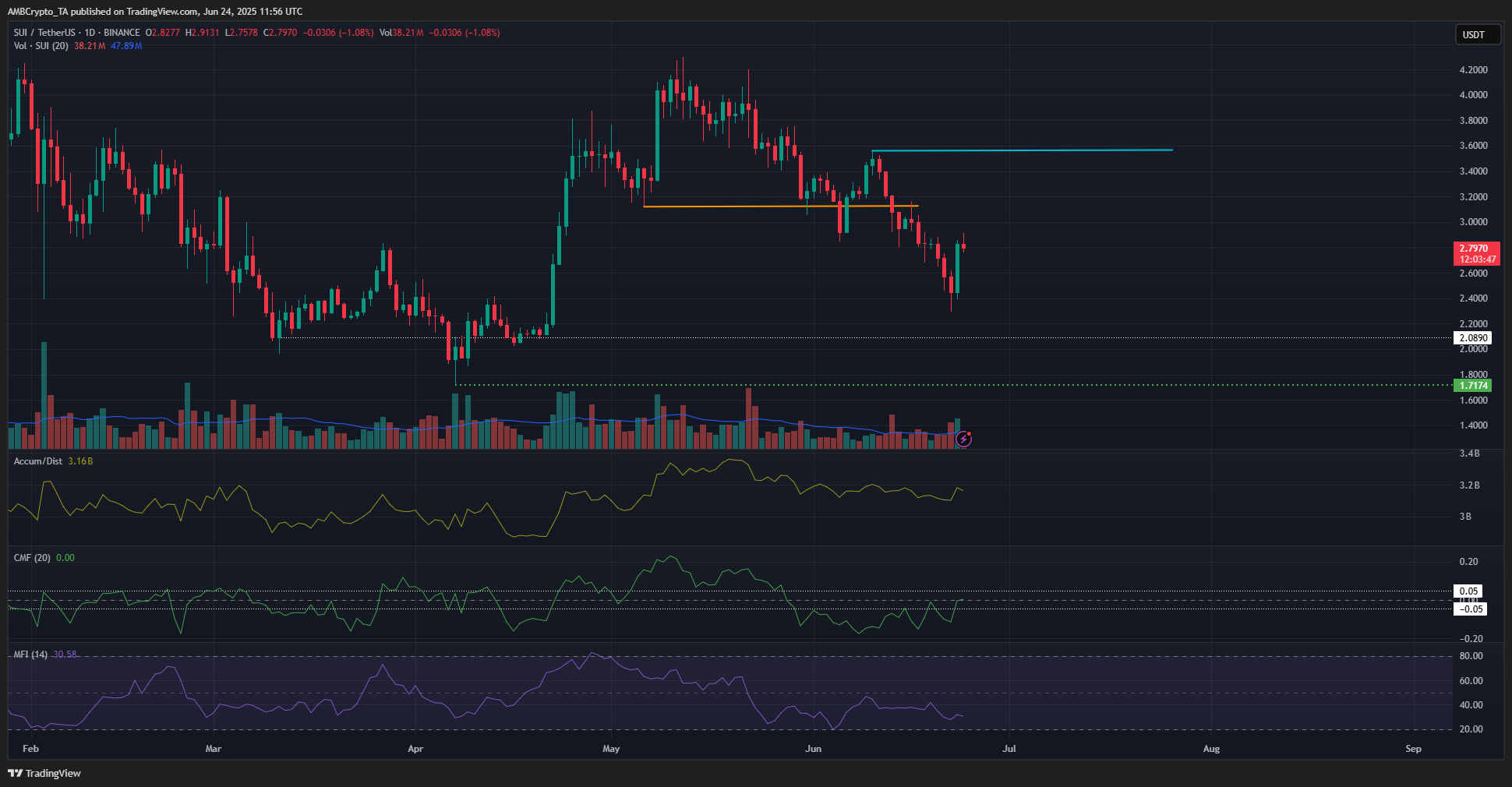 Sui phục hồi có bền vững khi giá chạm 2,08 USD tiên đoán tương lai - Tin Tức Bitcoin - Cập Nhật Tin Tức Coin Mới Nhất 24/7 2025 Sui 1-day Chart