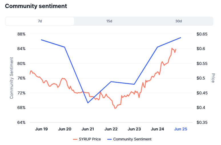 SYRUP tiền điện tử tăng 34% nhưng tín hiệu giảm xuất hiện liệu tiếp theo? - Tin Tức Bitcoin - Cập Nhật Tin Tức Coin Mới Nhất 24/7 2025 SYRUP community sentiment.