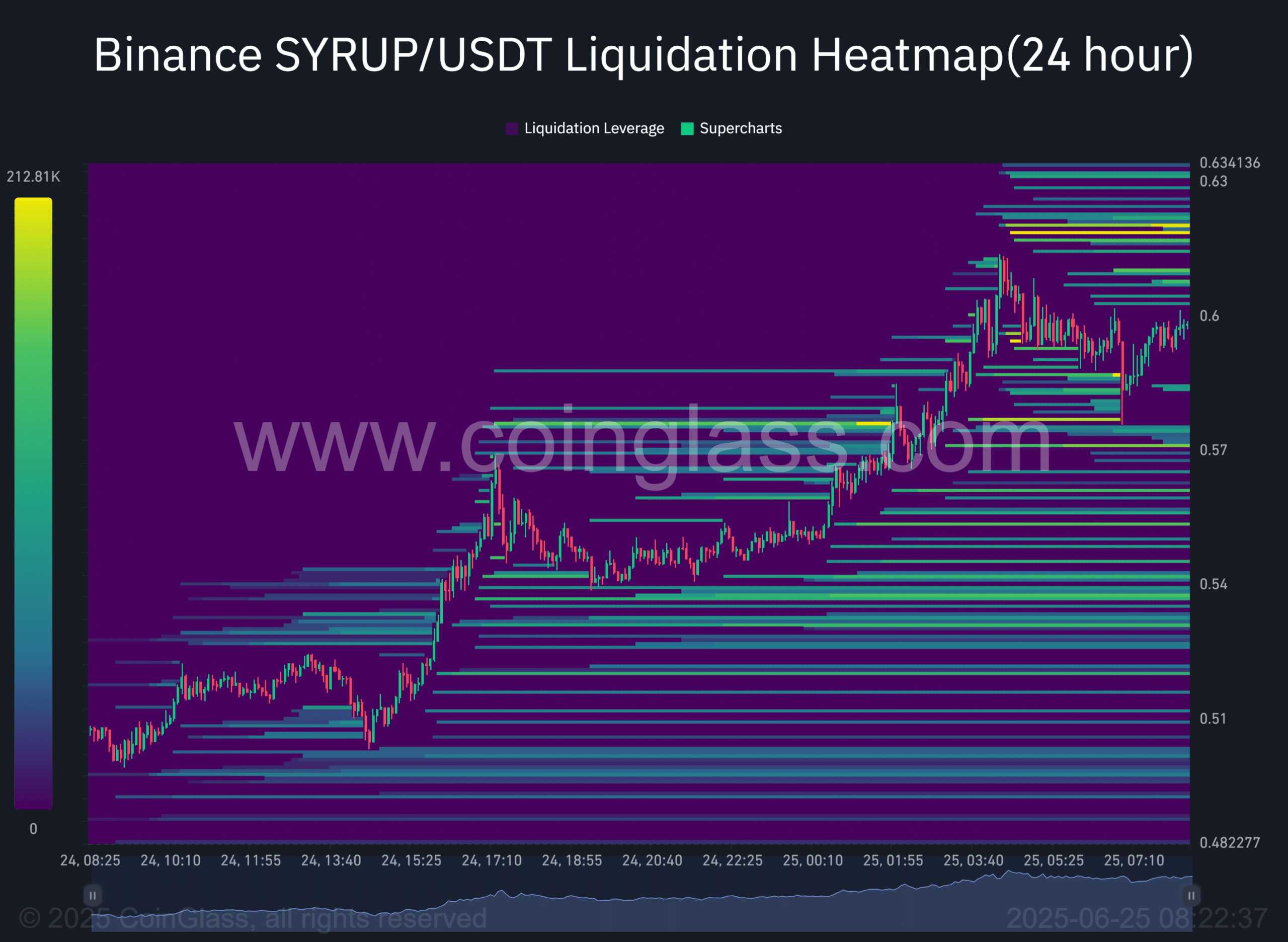 SYRUP tiền điện tử tăng 34% nhưng tín hiệu giảm xuất hiện liệu tiếp theo? - Tin Tức Bitcoin - Cập Nhật Tin Tức Coin Mới Nhất 24/7 2025 SYRUP Liquidation heatmap
