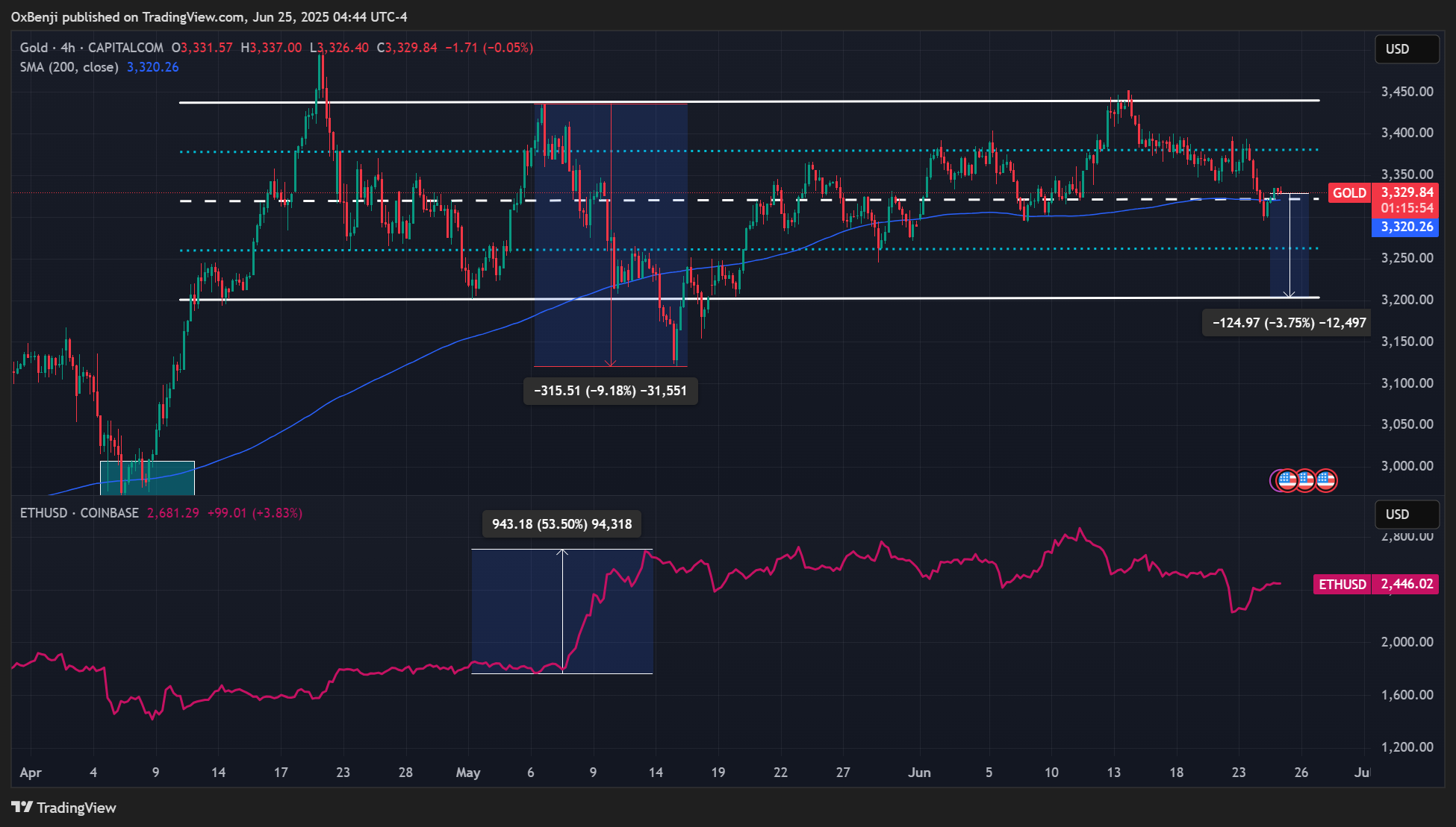 Vàng suy yếu, liệu cú hích vĩ mô kéo Ethereum lên 3 K USD? - Tin Tức Bitcoin - Cập Nhật Tin Tức Coin Mới Nhất 24/7 2025 Ethereum gold