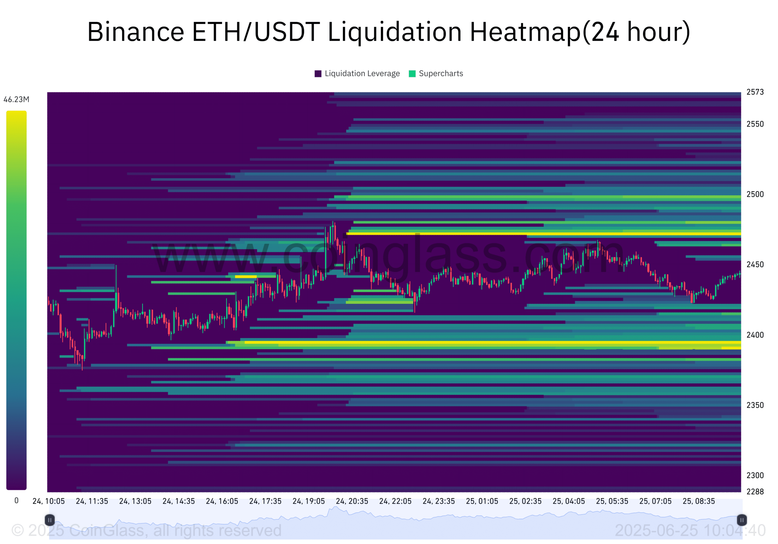 Ethereum đối mặt áp lực cá voi liệu ETH vượt 2,8K USD hay rớt xuống 2,4K USD - Tin Tức Bitcoin - Cập Nhật Tin Tức Coin Mới Nhất 24/7 2025 Ethereum đối mặt áp lực cá voi liệu ETH vượt 2,8K USD hay rớt xuống 2,4K USD - Tin Tức Bitcoin - Cập Nhật Tin Tức Coin Mới Nhất 24/7 2025
