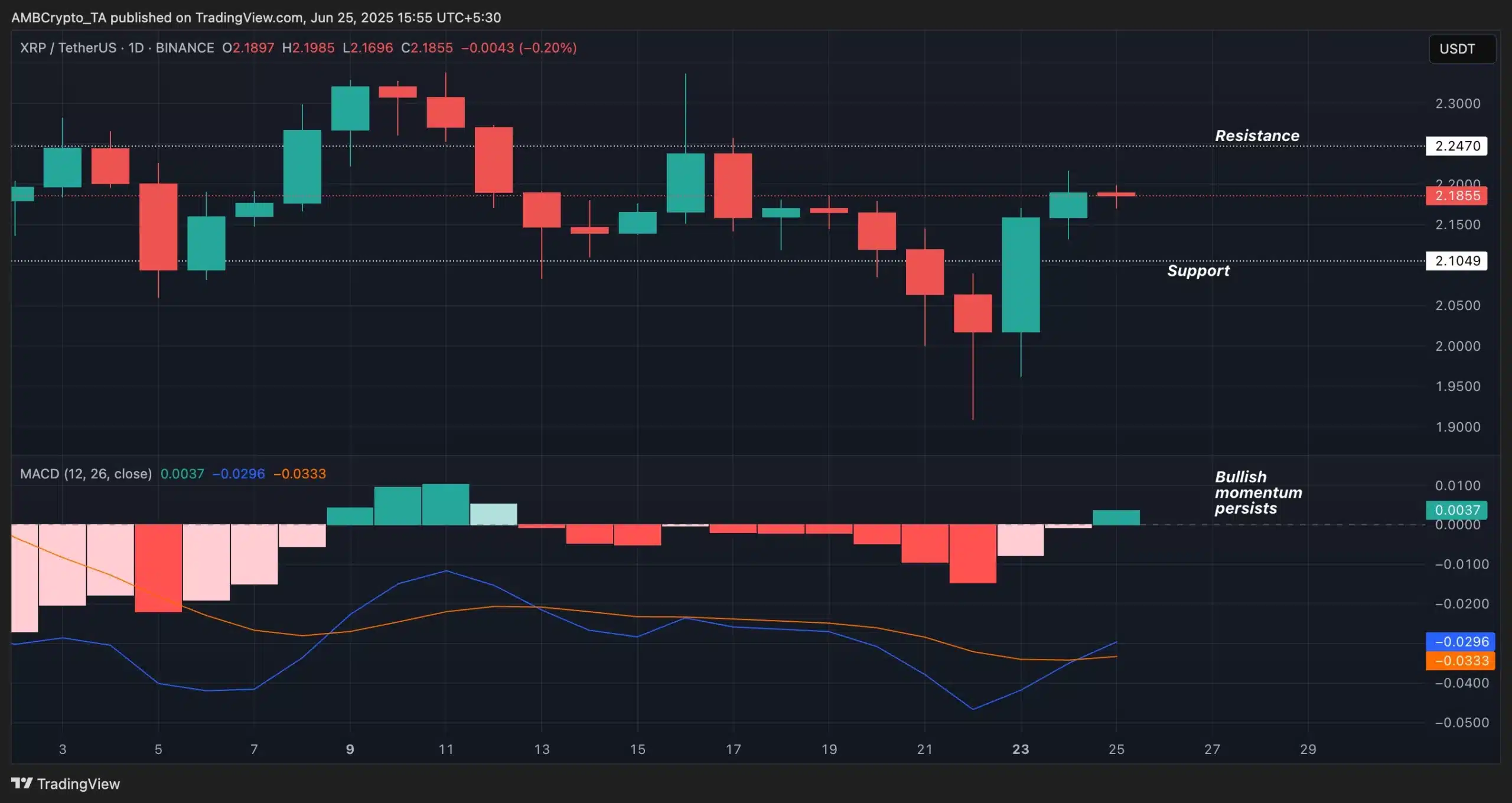 XRP Futures đạt 542 triệu USD, giá tiền điện tử đình trệ cần lưu ý gì - Tin Tức Bitcoin - Cập Nhật Tin Tức Coin Mới Nhất 24/7 2025 XRP - Trading View