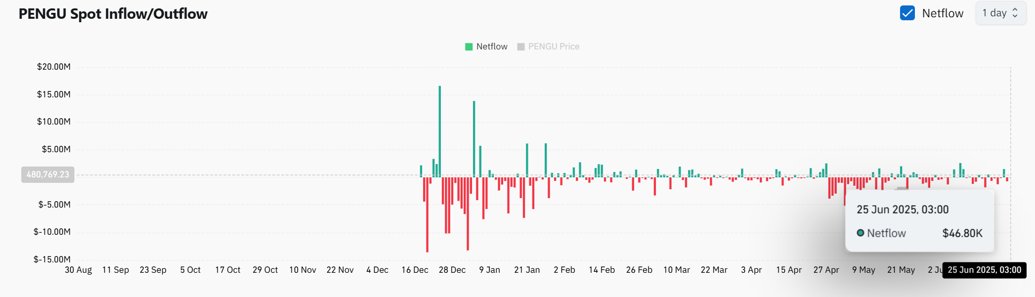 Phân tích lý do bước tiến tiền điện tử PENGU phụ thuộc bứt phá 0,010 USD - Tin Tức Bitcoin - Cập Nhật Tin Tức Coin Mới Nhất 24/7 2025 Phân tích lý do bước tiến tiền điện tử PENGU phụ thuộc bứt phá 0,010 USD - Tin Tức Bitcoin - Cập Nhật Tin Tức Coin Mới Nhất 24/7 2025