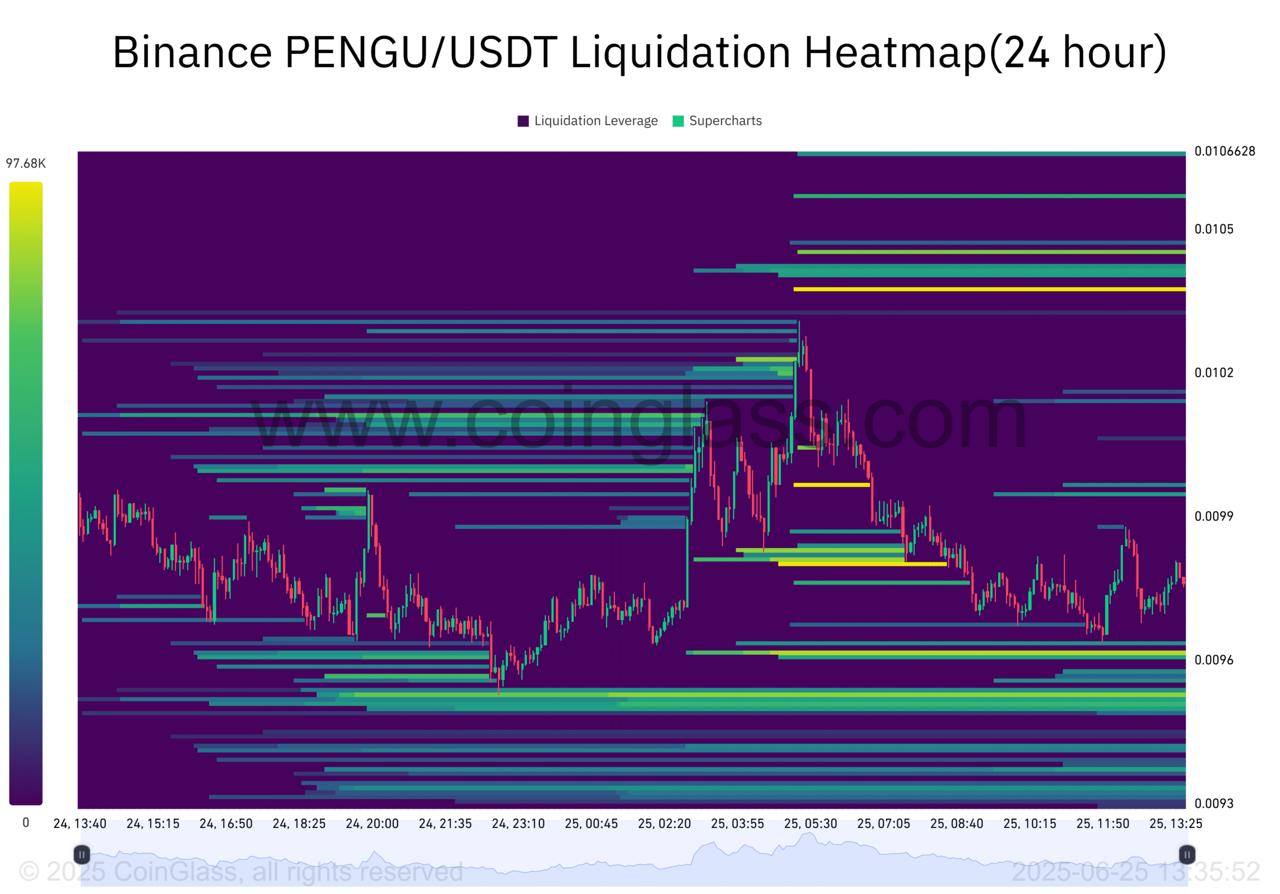 Phân tích lý do bước tiến tiền điện tử PENGU phụ thuộc bứt phá 0,010 USD - Tin Tức Bitcoin - Cập Nhật Tin Tức Coin Mới Nhất 24/7 2025 PENGU