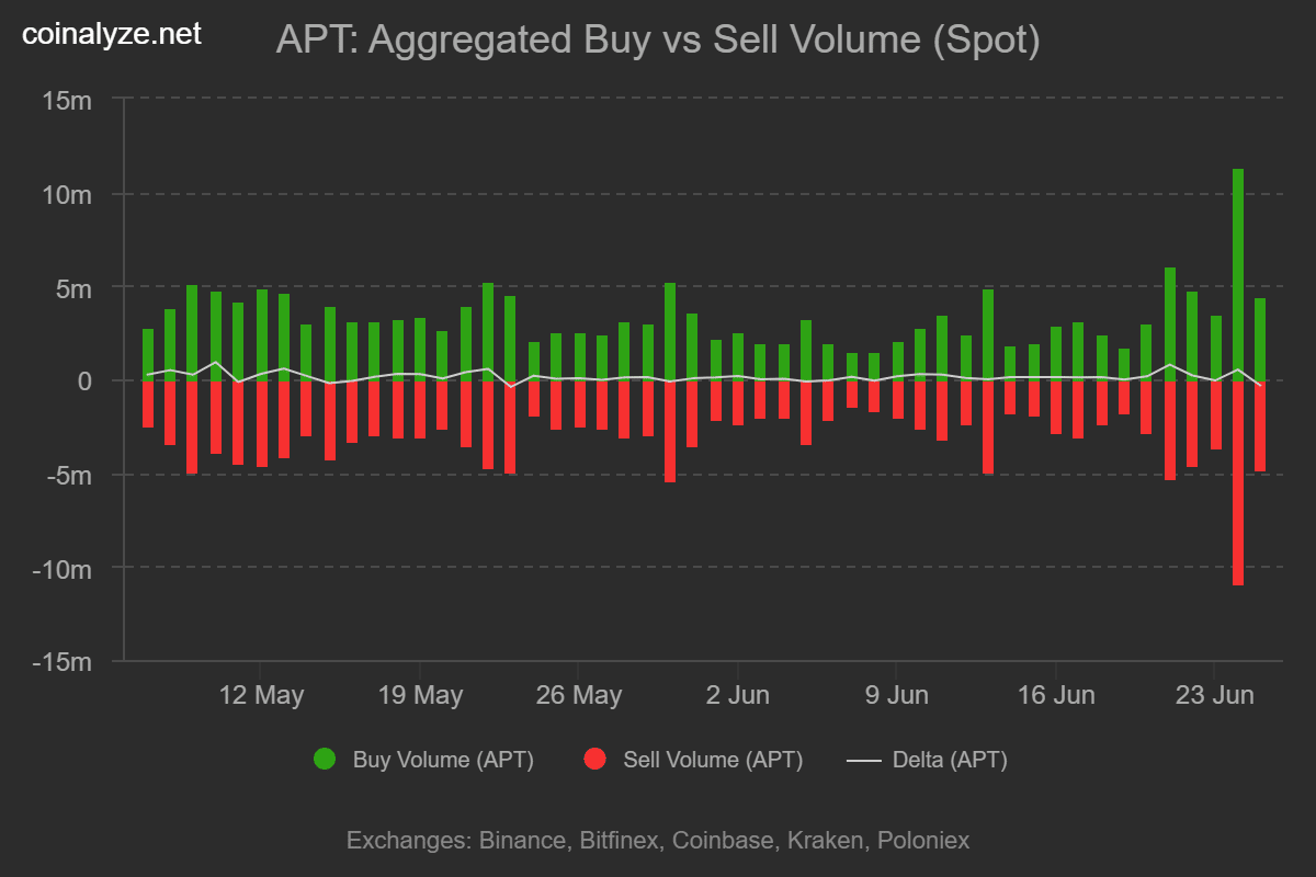 Aptos tăng 15% Tiền điện tử APT chốt mốc 5,50 USD - Tin Tức Bitcoin - Cập Nhật Tin Tức Coin Mới Nhất 24/7 2025 Aptos tăng 15% Tiền điện tử APT chốt mốc 5,50 USD - Tin Tức Bitcoin - Cập Nhật Tin Tức Coin Mới Nhất 24/7 2025