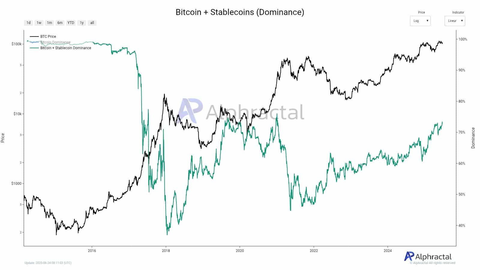 250 tỷ USD stablecoin Thời điểm altseason ẩn chứa chuyển dịch vốn - Tin Tức Bitcoin - Cập Nhật Tin Tức Coin Mới Nhất 24/7 2025 stablecoins