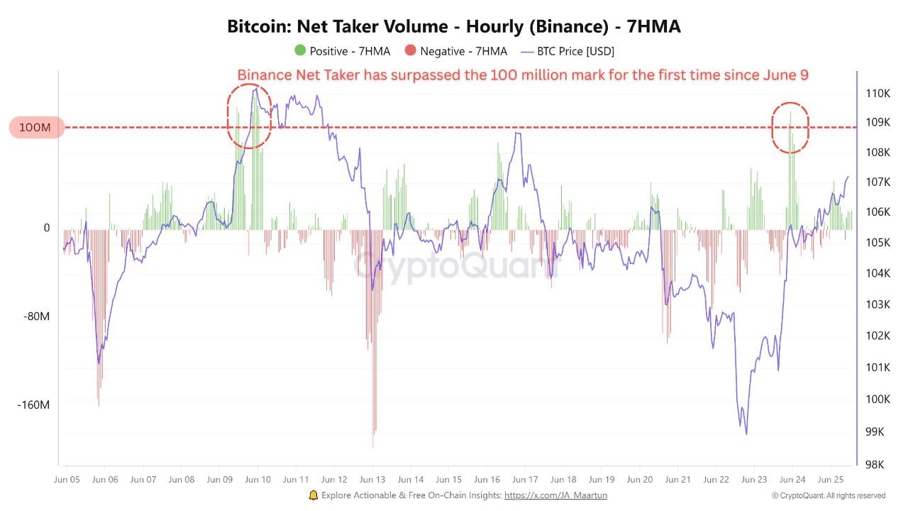 Bitcoin vượt 108.000 USD khi nhà giao dịch tiền điện tử bỏ qua căng thẳng Trung Đông