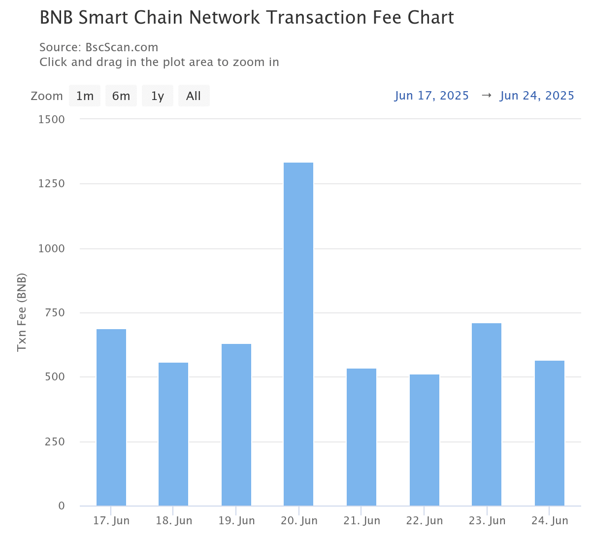 Hoạt động BNB giảm mạnh Bao lâu giá tiền điện tử giảm theo - Tin Tức Bitcoin - Cập Nhật Tin Tức Coin Mới Nhất 24/7 2025 BNB transaction fee chart.