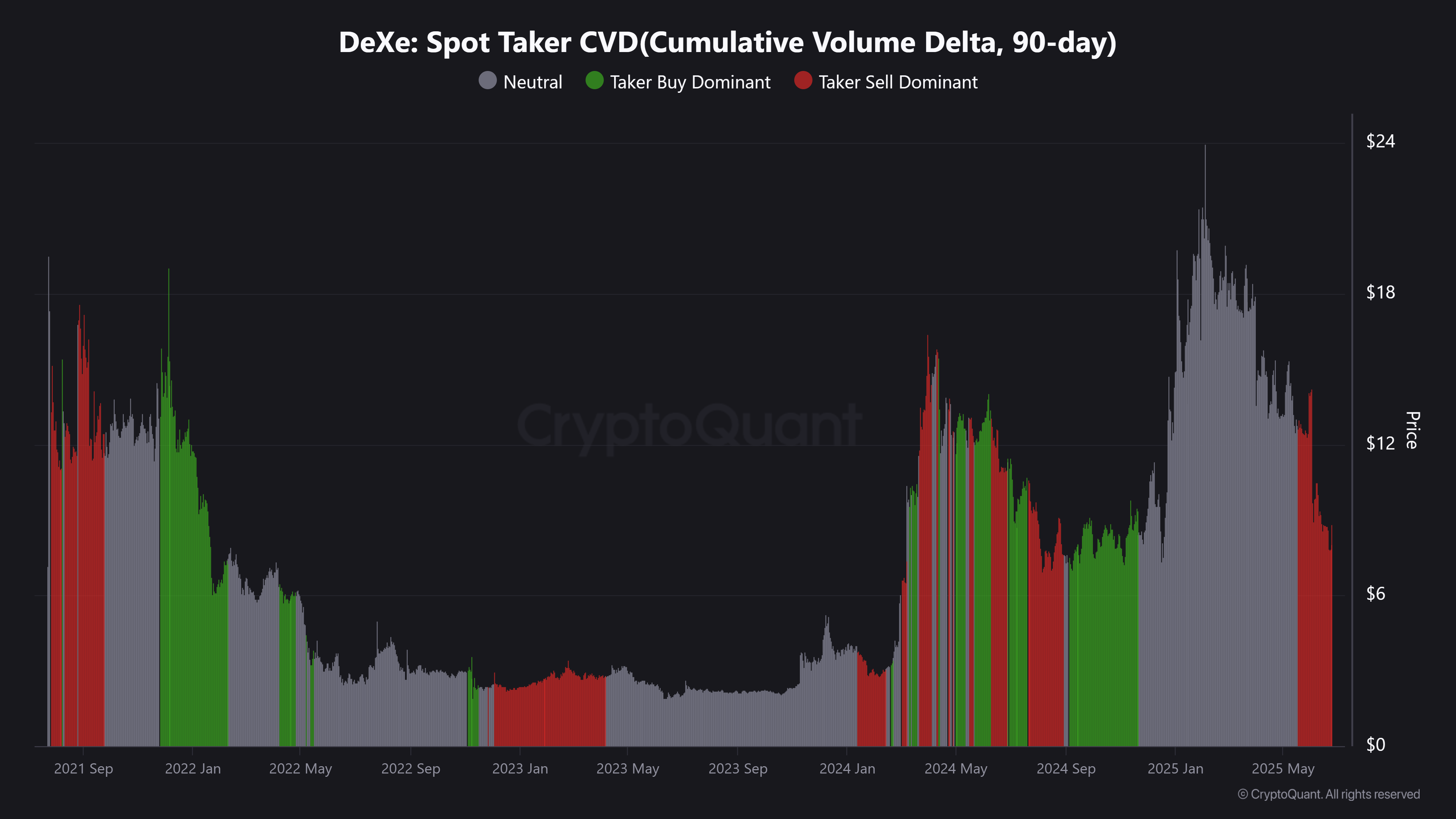 DEXE tăng 10%, rủi ro còn đó, người bán áp đảo tiền điện tử - Tin Tức Bitcoin - Cập Nhật Tin Tức Coin Mới Nhất 24/7 2025 DEXE tăng 10%, rủi ro còn đó, người bán áp đảo tiền điện tử - Tin Tức Bitcoin - Cập Nhật Tin Tức Coin Mới Nhất 24/7 2025