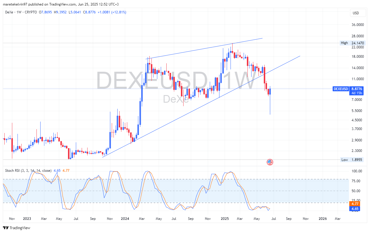 DEXE tăng 10%, rủi ro còn đó, người bán áp đảo tiền điện tử - Tin Tức Bitcoin - Cập Nhật Tin Tức Coin Mới Nhất 24/7 2025 DEXE tăng 10%, rủi ro còn đó, người bán áp đảo tiền điện tử - Tin Tức Bitcoin - Cập Nhật Tin Tức Coin Mới Nhất 24/7 2025