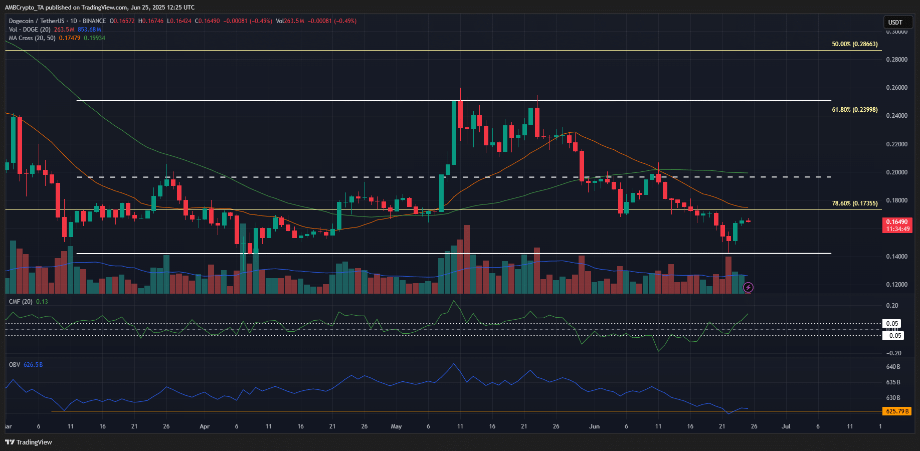 Dự đoán giá Dogecoin: Tiền điện tử tăng 20% cho phe bò chuẩn bị - Tin Tức Bitcoin - Cập Nhật Tin Tức Coin Mới Nhất 24/7 2025 Dogecoin 1-day Chart