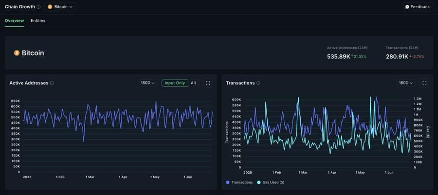Bitcoin lấy lại 107K USD, 3 yếu tố cùng tác động cho tiền điện tử BTC - Tin Tức Bitcoin - Cập Nhật Tin Tức Coin Mới Nhất 24/7 2025 Bitcoin active addresses chart.