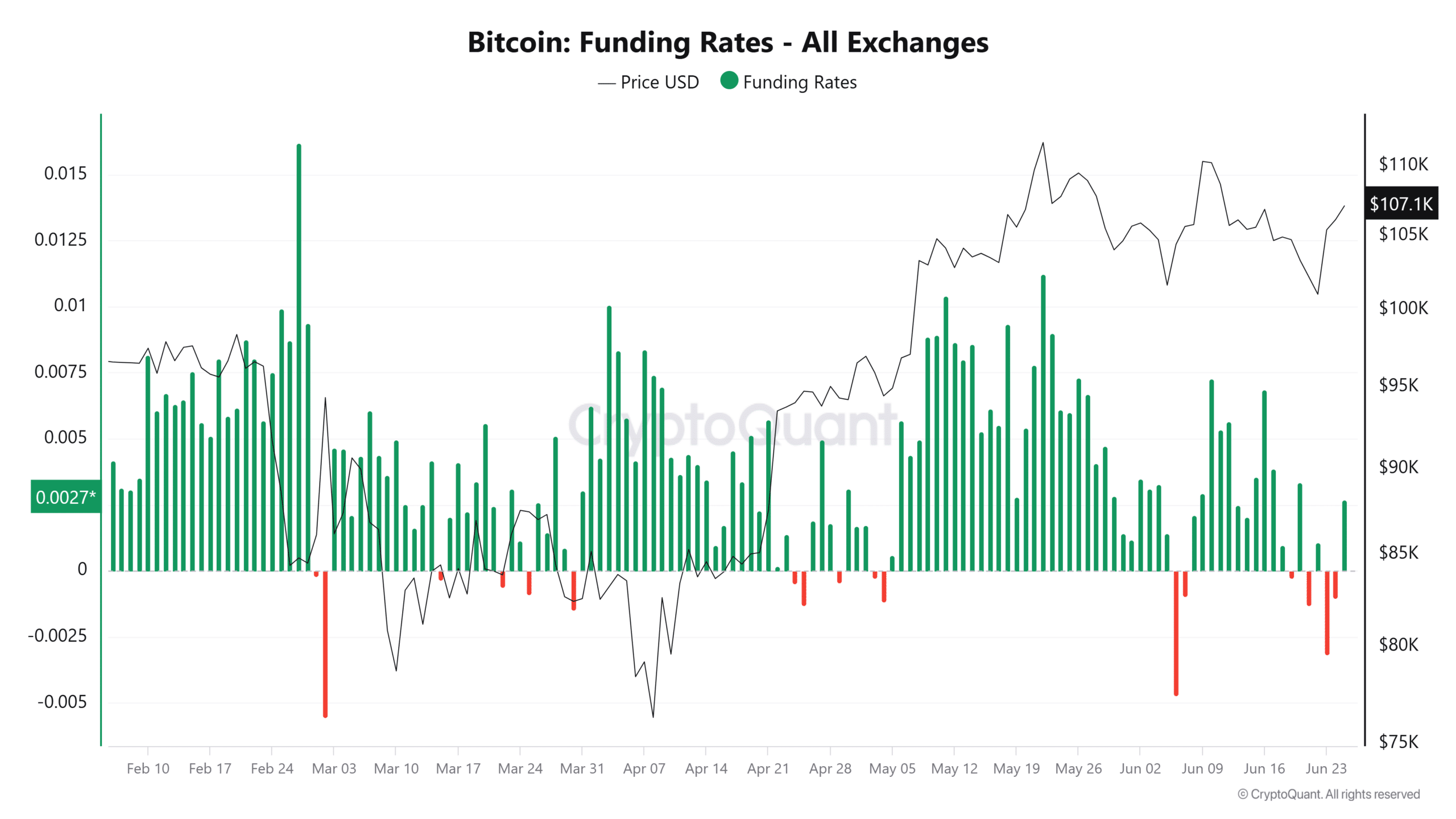 Bitcoin lấy lại 107K USD, 3 yếu tố cùng tác động cho tiền điện tử BTC - Tin Tức Bitcoin - Cập Nhật Tin Tức Coin Mới Nhất 24/7 2025 Bitcoin Funding rate chart.