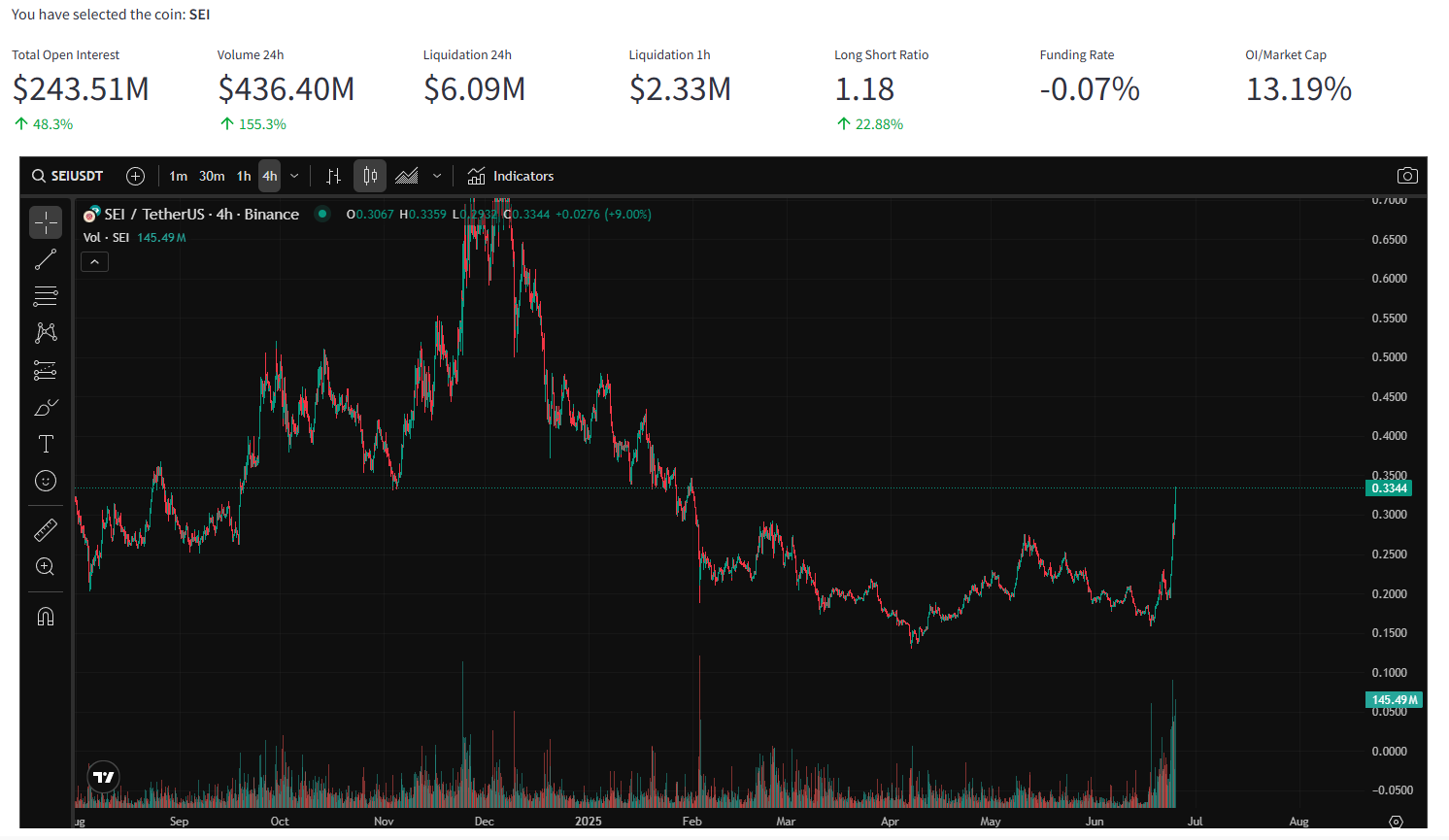 SEI crypto tăng đỉnh 5 tháng nhưng giảm 10% cảnh báo rủi ro - Tin Tức Bitcoin - Cập Nhật Tin Tức Coin Mới Nhất 24/7 2025 SEI crypto tăng đỉnh 5 tháng nhưng giảm 10% cảnh báo rủi ro - Tin Tức Bitcoin - Cập Nhật Tin Tức Coin Mới Nhất 24/7 2025