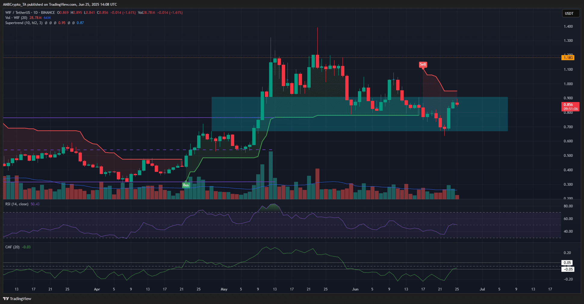WIF bulls giữ vững hỗ trợ 0,7 USD, liệu tăng lên trên 1 USD? - Tin Tức Bitcoin - Cập Nhật Tin Tức Coin Mới Nhất 24/7 2025 Biểu đồ WIF 1 ngày