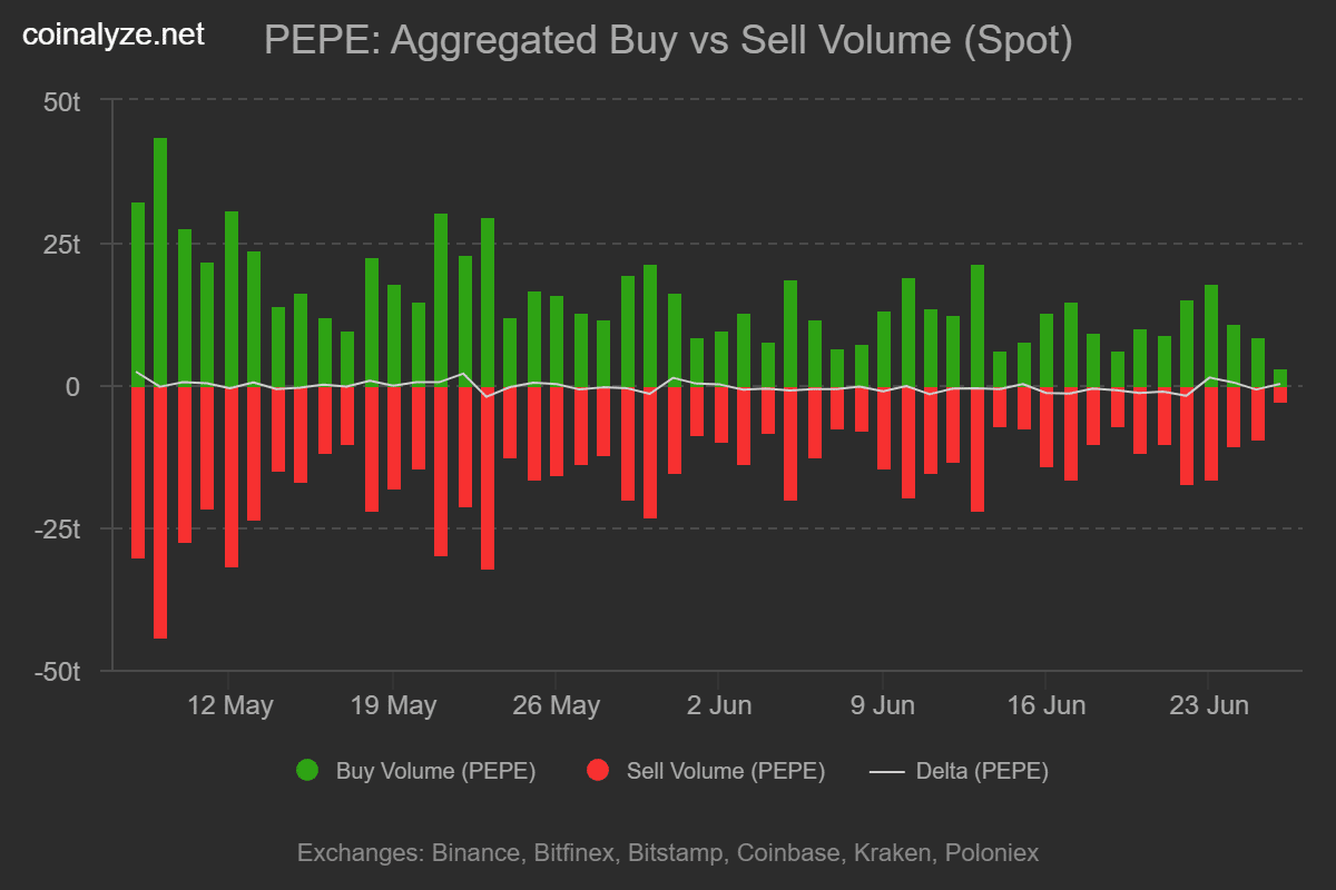 PEPE giảm 30%, cá voi bán 531 tỷ Token, nhà đầu tư lẻ có thể đảo ngược - Tin Tức Bitcoin - Cập Nhật Tin Tức Coin Mới Nhất 24/7 2025 Pepe aggregated buy sell volume