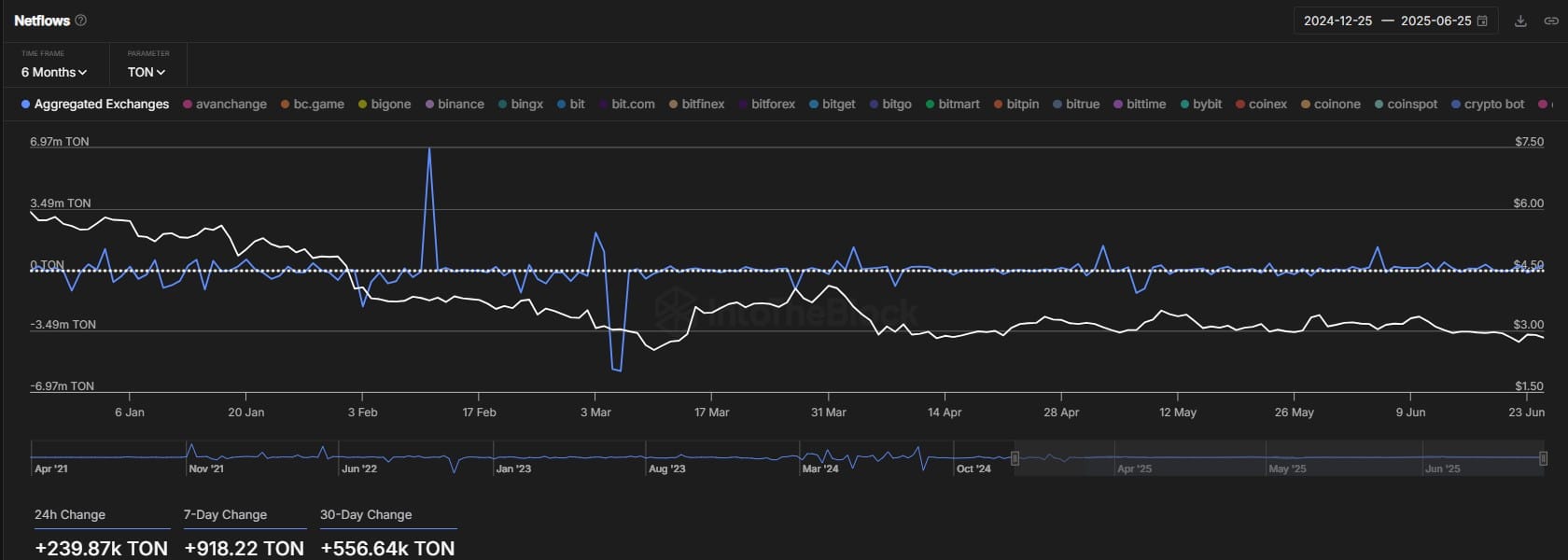 Ví duy nhất, 863 triệu TON tích trữ, giải mã chiến lược Toncoin cá mập - Tin Tức Bitcoin - Cập Nhật Tin Tức Coin Mới Nhất 24/7 2025 toncoin