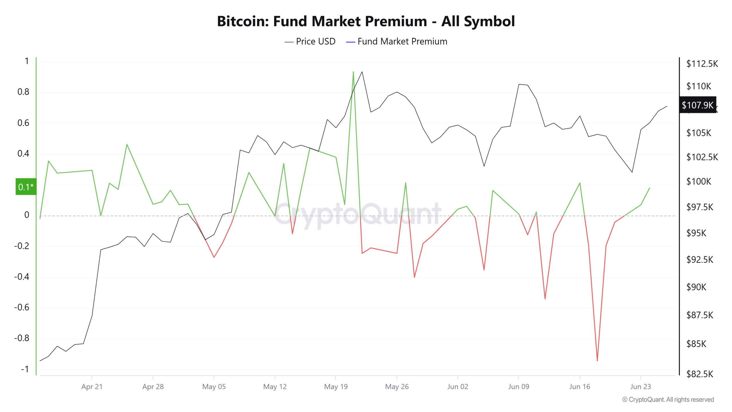Bitcoin đạt 108K USD, trader bán khống nhiều, họ có hối hận? - Tin Tức Bitcoin - Cập Nhật Tin Tức Coin Mới Nhất 24/7 2025 Bitcoin fund market premium