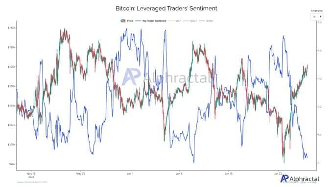 Bitcoin đạt 108K USD, trader bán khống nhiều, họ có hối hận? - Tin Tức Bitcoin - Cập Nhật Tin Tức Coin Mới Nhất 24/7 2025 Bitcoin leveraged traders sentiment.