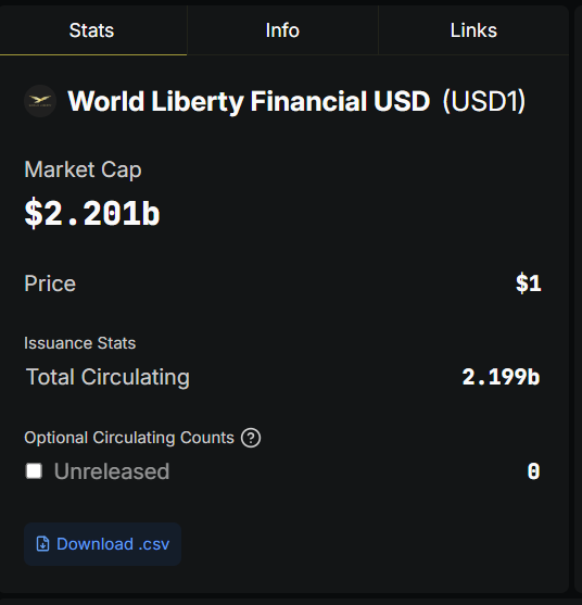 Token WLFI liên quan Trump có thể sắp được giao dịch sau đảo chiều bất ngờ - Tin Tức Bitcoin - Cập Nhật Tin Tức Coin Mới Nhất 24/7 2025 USD1