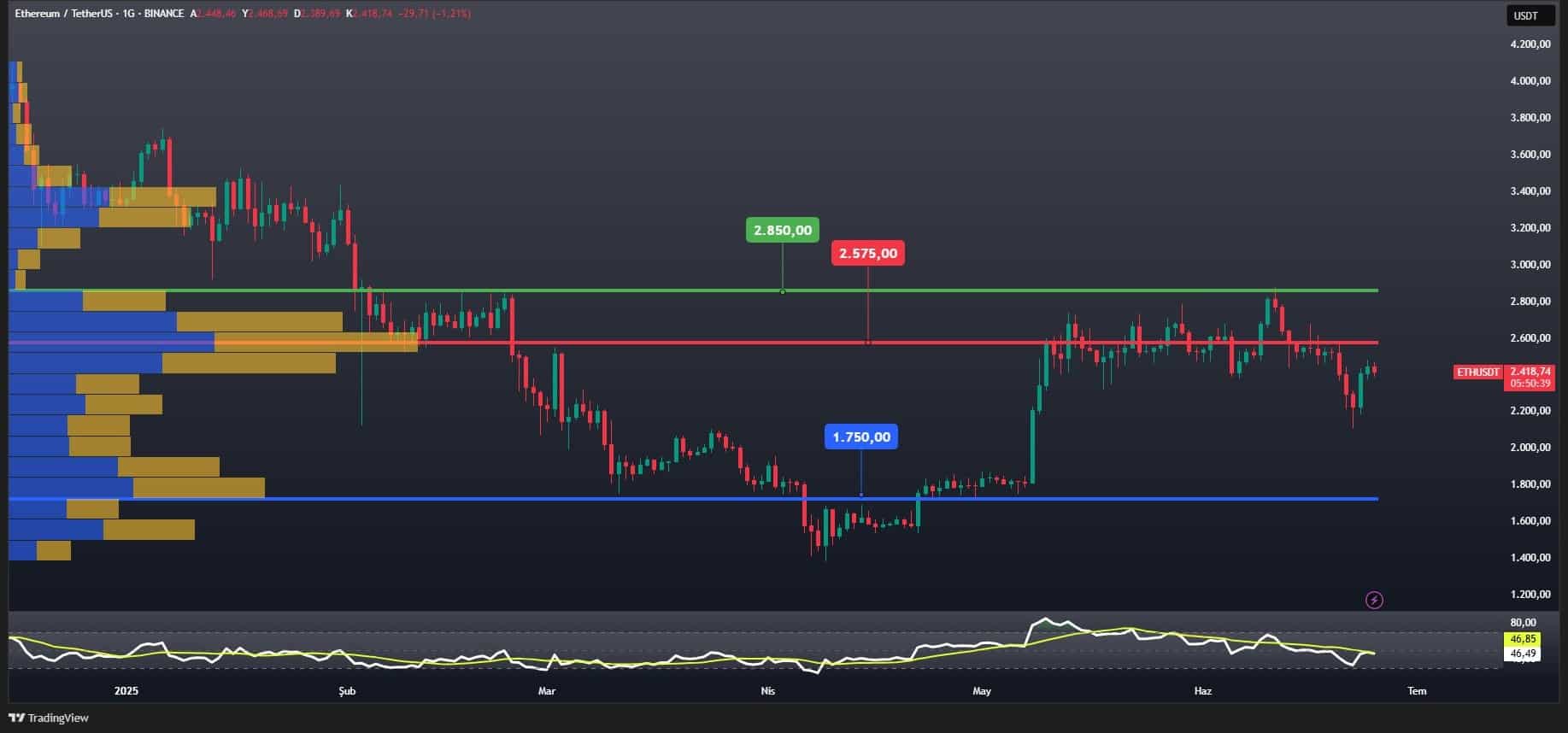 Ethereum kẹt dưới 2,5K USD – Giá ETH phụ thuộc vào các yếu tố này! - Tin Tức Bitcoin - Cập Nhật Tin Tức Coin Mới Nhất 24/7 2025 Ethereum kẹt dưới 2,5K USD – Giá ETH phụ thuộc vào các yếu tố này! - Tin Tức Bitcoin - Cập Nhật Tin Tức Coin Mới Nhất 24/7 2025