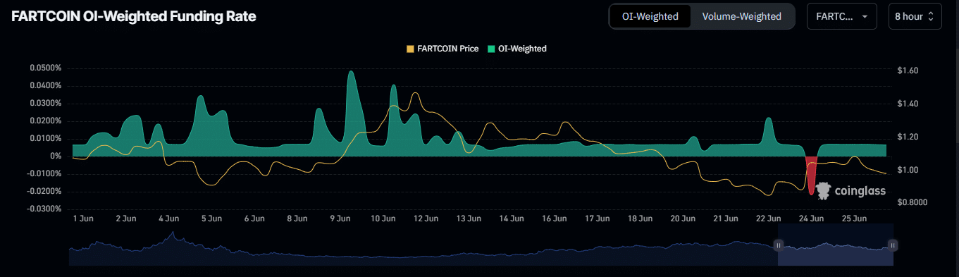 FARTCOIN mất 3,05 triệu USD - Có dẫn đến đảo chiều không? - Tin Tức Bitcoin - Cập Nhật Tin Tức Coin Mới Nhất 24/7 2025 FARTCOIN OI-weighted funding rate.