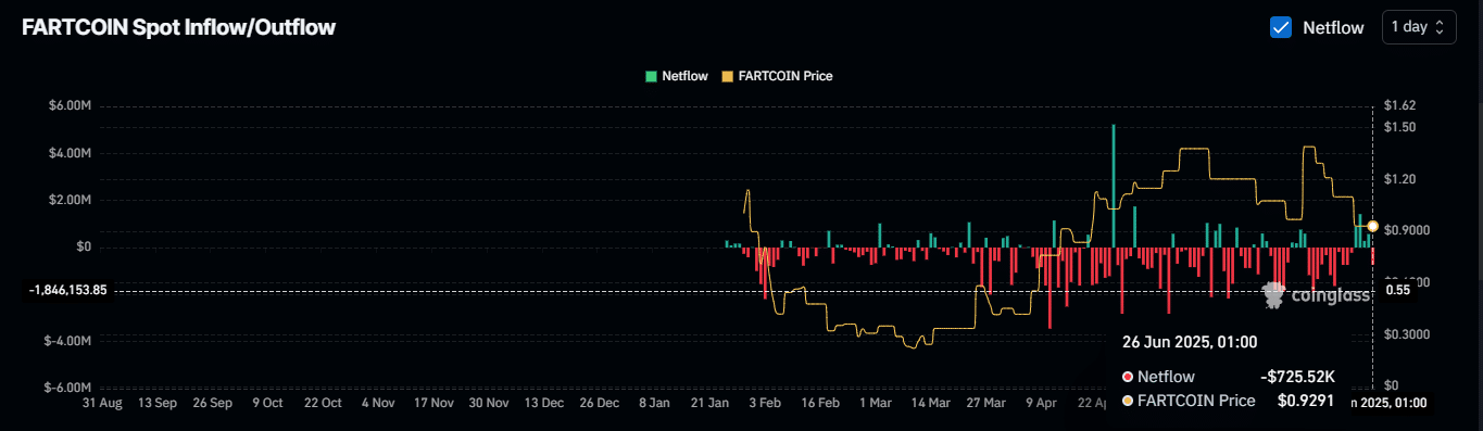 FARTCOIN mất 3,05 triệu USD - Có dẫn đến đảo chiều không? - Tin Tức Bitcoin - Cập Nhật Tin Tức Coin Mới Nhất 24/7 2025 FARTCOIN spot market netflow.