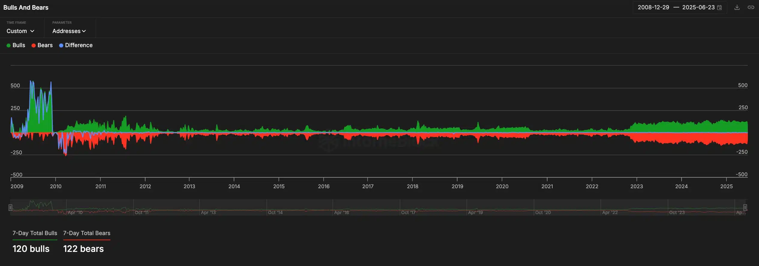 Bitcoin bulls and bears