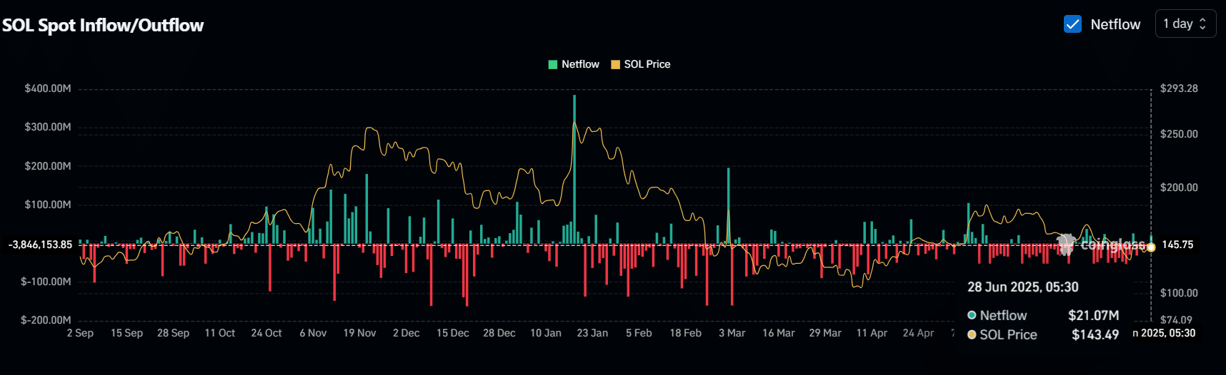 Solana đối mặt với kháng cự mạnh lần nữa, nhưng có điều khác biệt - Tin Tức Bitcoin - Cập Nhật Tin Tức Coin Mới Nhất 24/7 2025