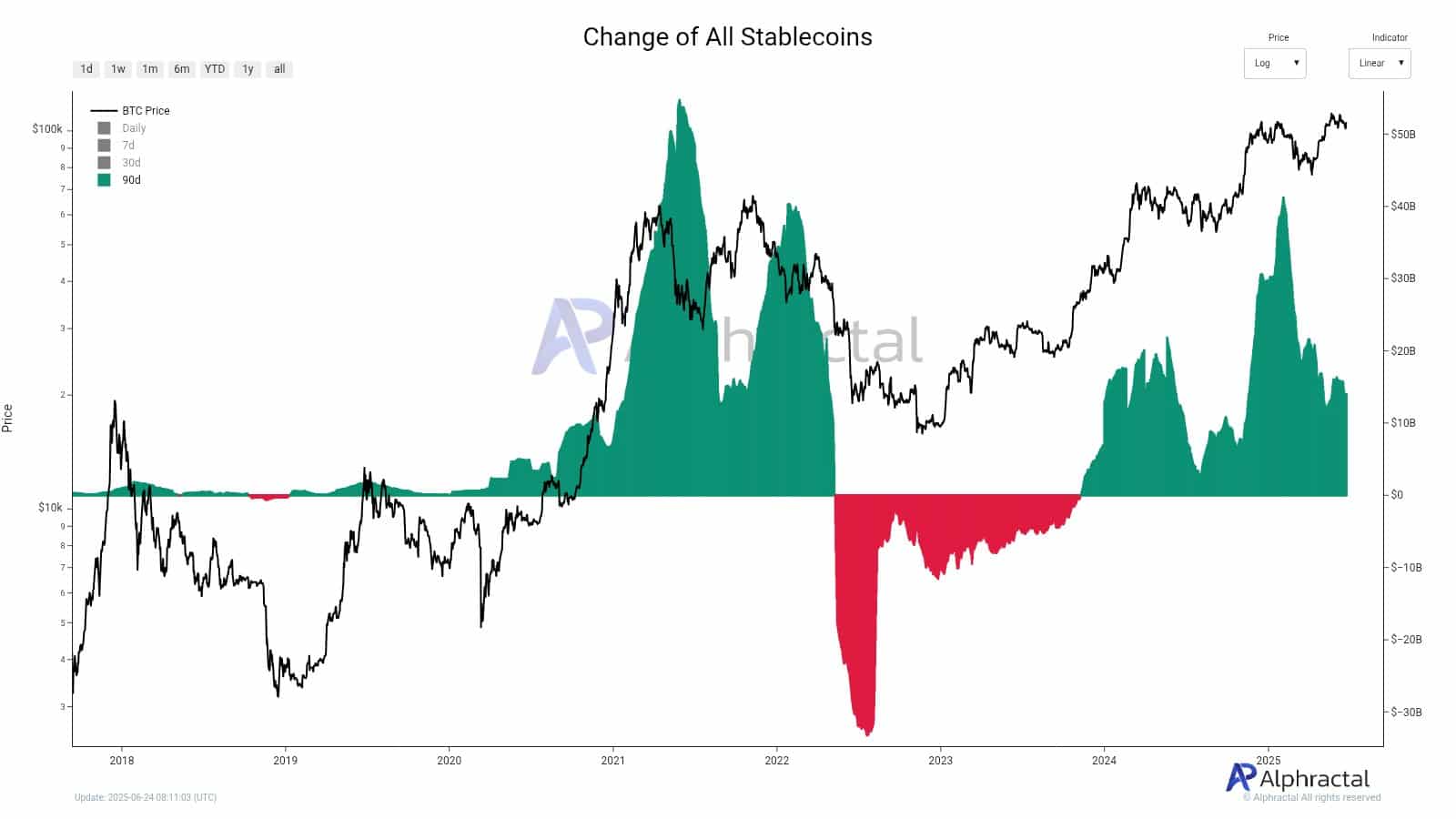 250 tỷ USD stablecoin Thời điểm altseason ẩn chứa chuyển dịch vốn - Tin Tức Bitcoin - Cập Nhật Tin Tức Coin Mới Nhất 24/7 2025 stablecoins