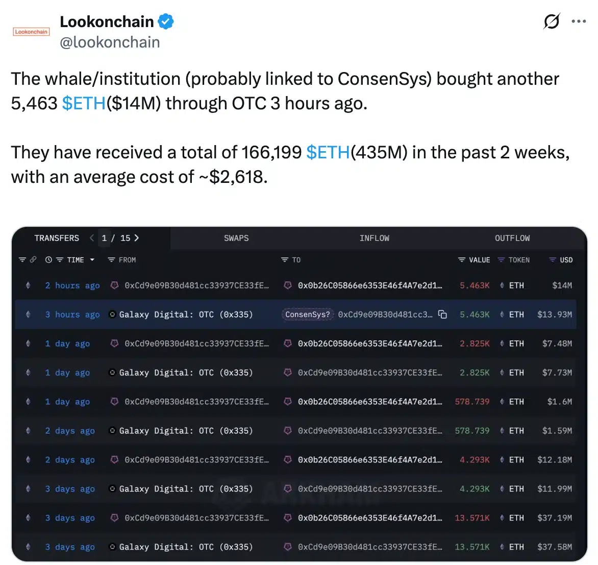 298 triệu USD Ethereum bị thanh lý, BlackRock vẫn gom hàng - Tin Tức Bitcoin - Cập Nhật Tin Tức Coin Mới Nhất 24/7 2025 Lookonchain on ETH