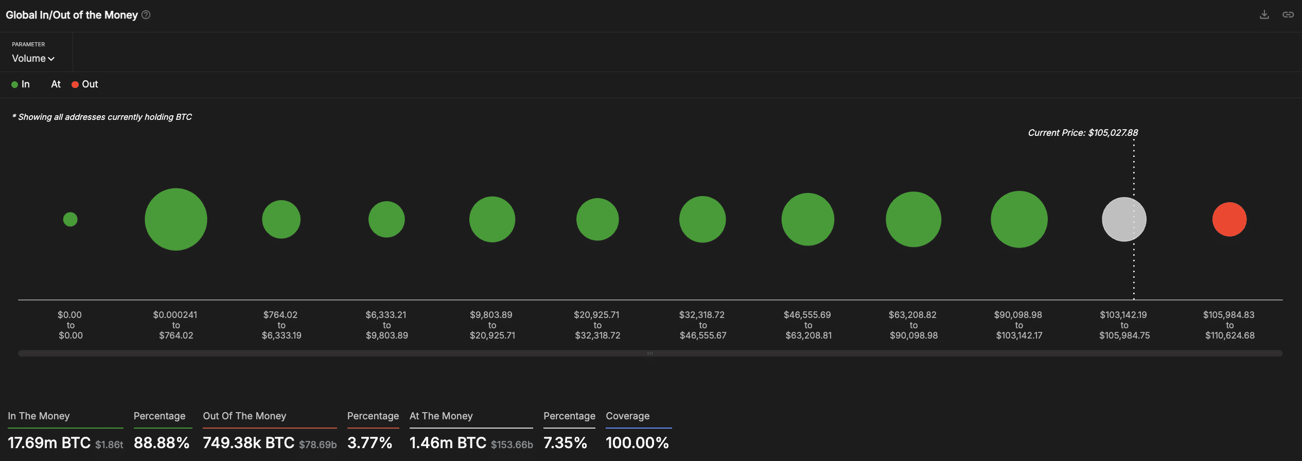 30% Bitcoin có thể mất mãi mãi vào 2035: Mức độ rủi ro cực lớn - Tin Tức Bitcoin - Cập Nhật Tin Tức Coin Mới Nhất 24/7 2025 Bitcoin - In/Out Money