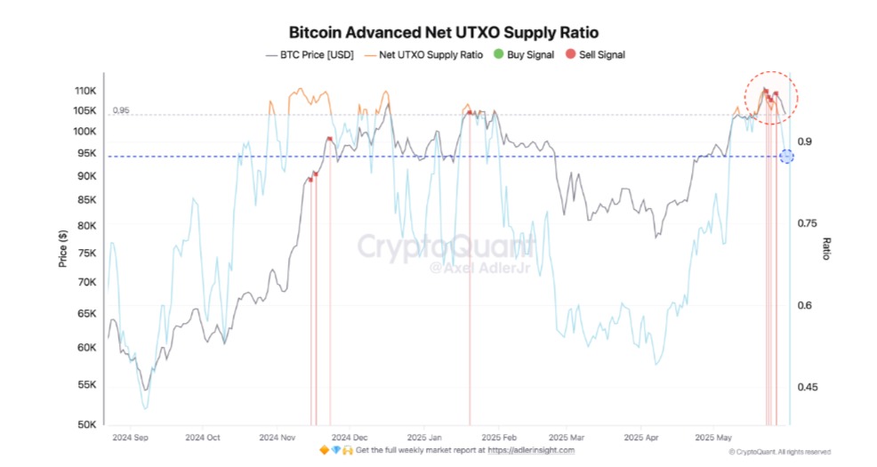 4 tín hiệu bán Bitcoin xuất hiện liệu phe bò BTC sắp kiệt sức - Tin Tức Bitcoin - Cập Nhật Tin Tức Coin Mới Nhất 24/7 2025 4 tín hiệu bán Bitcoin xuất hiện liệu phe bò BTC sắp kiệt sức - Tin Tức Bitcoin - Cập Nhật Tin Tức Coin Mới Nhất 24/7 2025