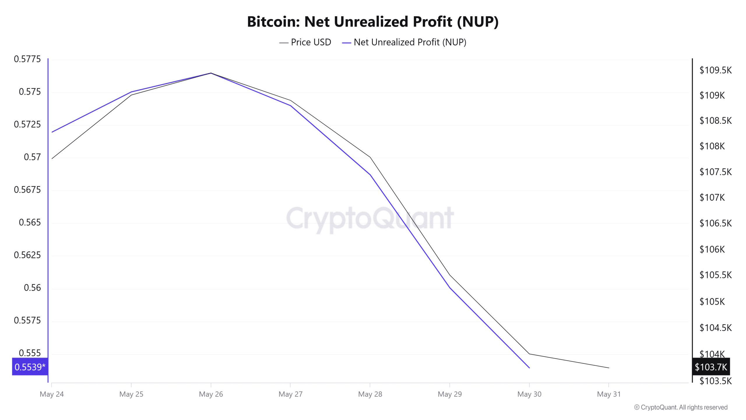 4 tín hiệu bán Bitcoin xuất hiện liệu phe bò BTC sắp kiệt sức - Tin Tức Bitcoin - Cập Nhật Tin Tức Coin Mới Nhất 24/7 2025 4 tín hiệu bán Bitcoin xuất hiện liệu phe bò BTC sắp kiệt sức - Tin Tức Bitcoin - Cập Nhật Tin Tức Coin Mới Nhất 24/7 2025