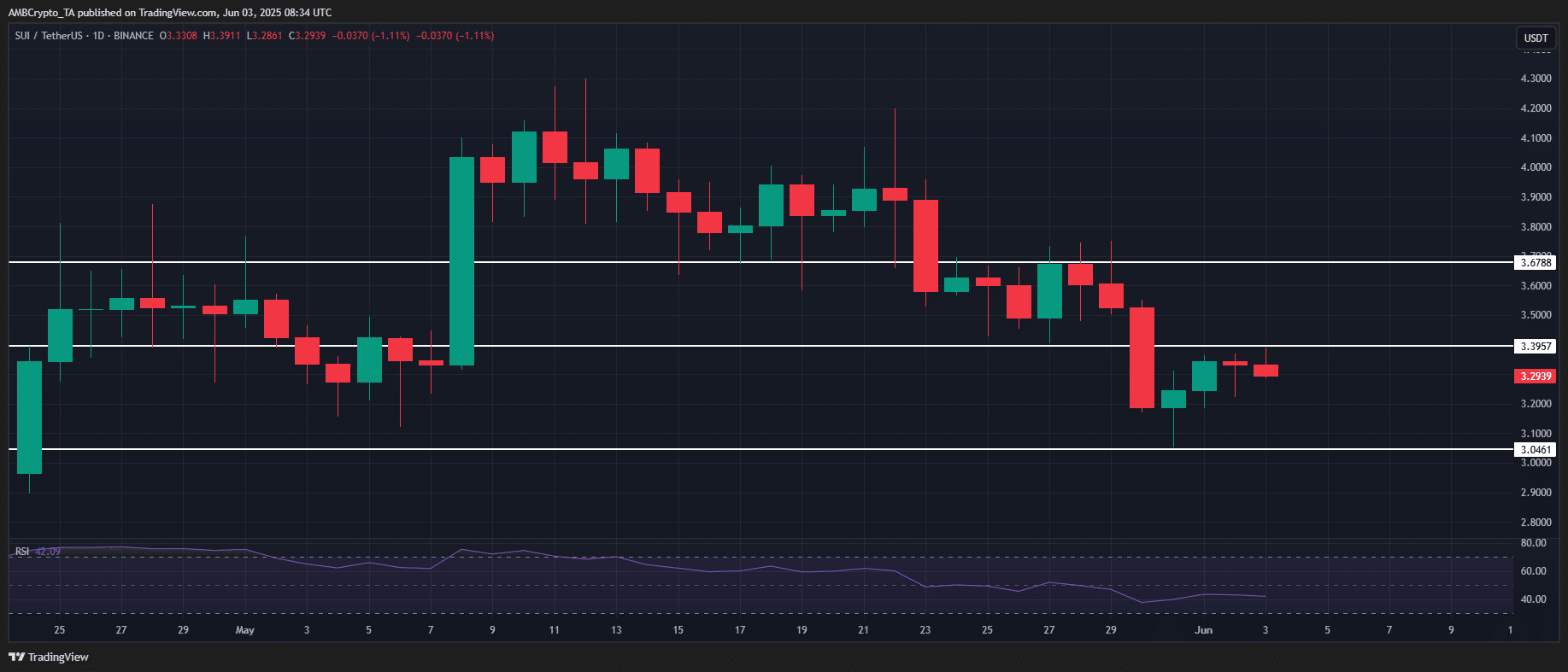 44 triệu SUI đổ thị trường Hai kịch bản tăng giá tiền điện tử phía trước - Tin Tức Bitcoin - Cập Nhật Tin Tức Coin Mới Nhất 24/7 2025 SUI