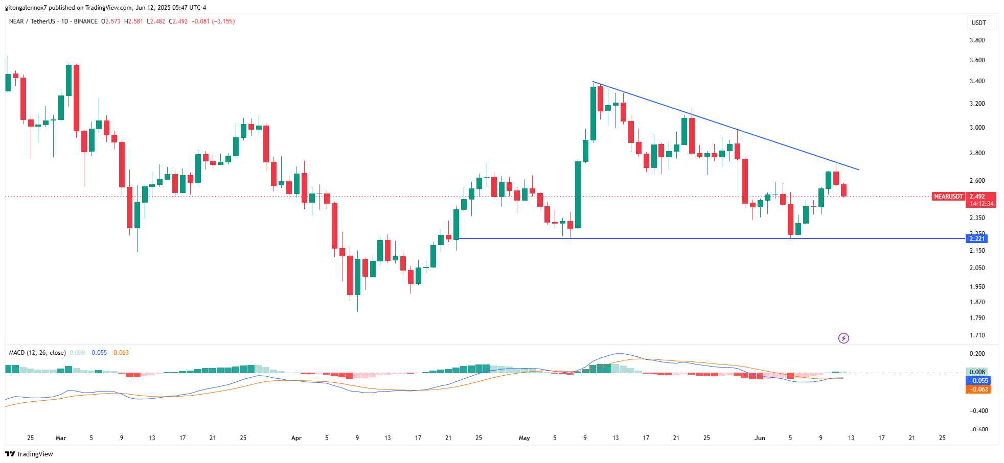 46 triệu người dùng NEAR quý 2: Giá vẫn quanh 2,80 USD, lý do gì? - Tin Tức Bitcoin - Cập Nhật Tin Tức Coin Mới Nhất 24/7 2025 near