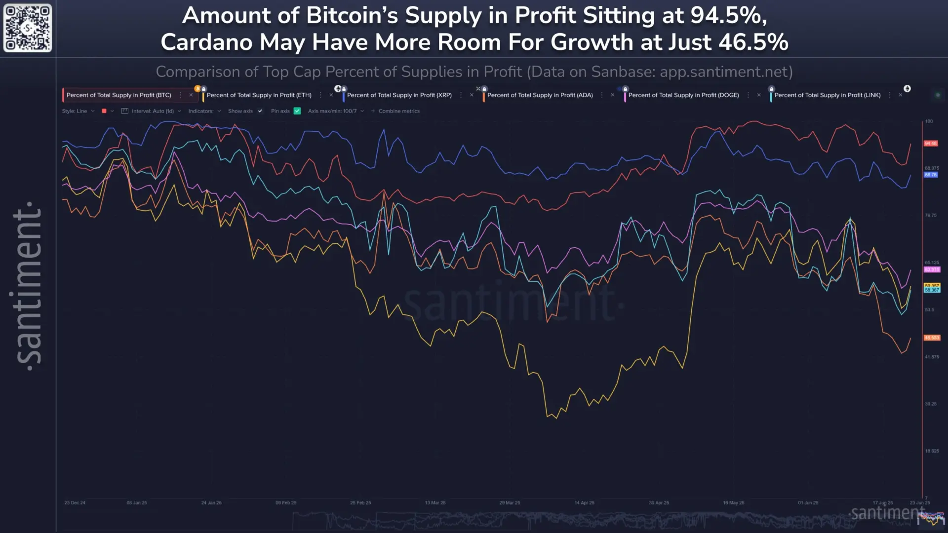 95% BTC Tăng Giá Mạnh ADA Thua Kém Trong Tỷ Lệ Lợi Nhuận Token Vốn Hóa Lớn - Tin Tức Bitcoin - Cập Nhật Tin Tức Coin Mới Nhất 24/7 2025 95% of BTC is in the green, ADA lags in large cap tokens profitability ratio