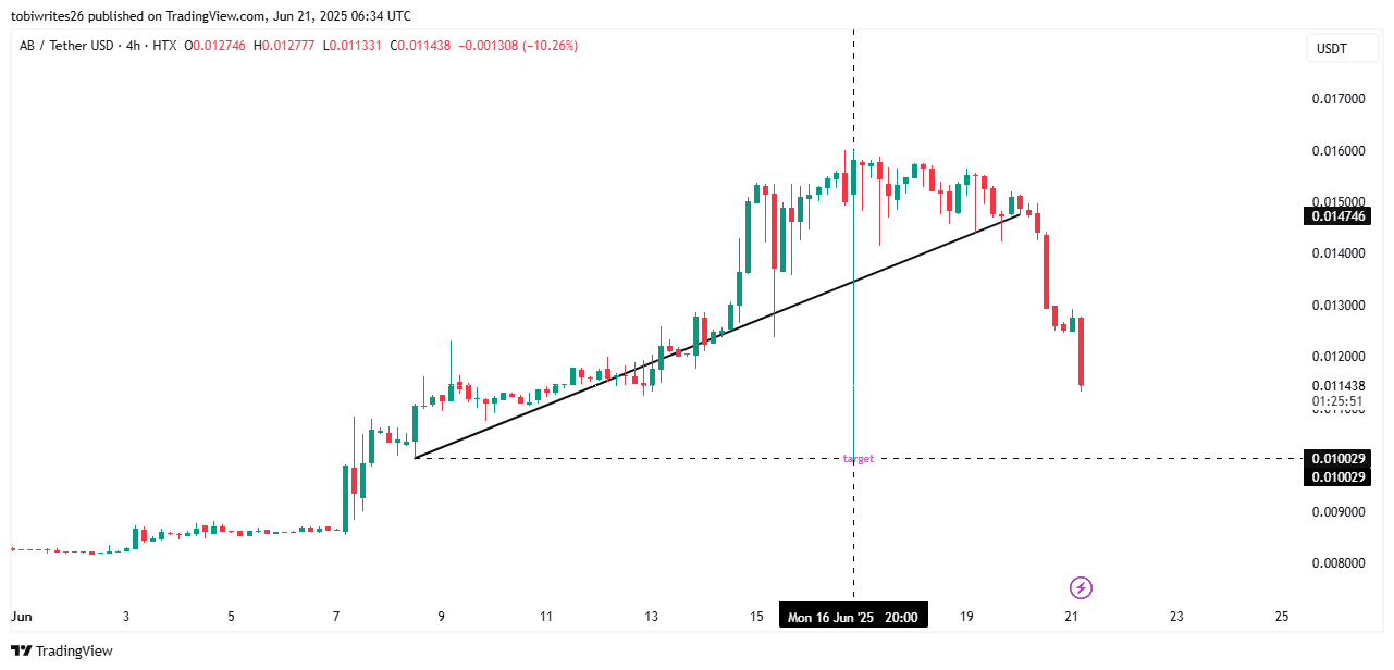 AB crypto giảm 17% trong 24h: Death Cross xuất hiện, giới đầu tư vẫn lạc quan - Tin Tức Bitcoin - Cập Nhật Tin Tức Coin Mới Nhất 24/7 2025 Biểu đồ giá AB