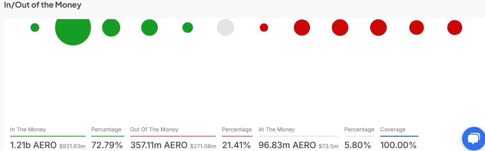 AERO tăng 22% nhờ Coinbase: Sóng chốt lời có đến? - Tin Tức Bitcoin - Cập Nhật Tin Tức Coin Mới Nhất 24/7 2025 Aerodrome in and out of money