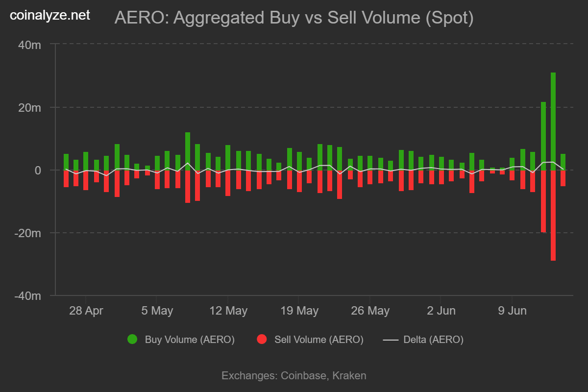 AERO tăng 22% nhờ Coinbase: Sóng chốt lời có đến? - Tin Tức Bitcoin - Cập Nhật Tin Tức Coin Mới Nhất 24/7 2025 Aerodrome buy and sell volume