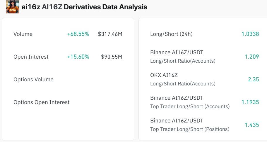 Ai16Z tăng 15% trong 24h Tiềm năng bứt phá hay cảnh báo đầu tư - Tin Tức Bitcoin - Cập Nhật Tin Tức Coin Mới Nhất 24/7 2025 Ai16Z tăng 15% trong 24h Tiềm năng bứt phá hay cảnh báo đầu tư - Tin Tức Bitcoin - Cập Nhật Tin Tức Coin Mới Nhất 24/7 2025
