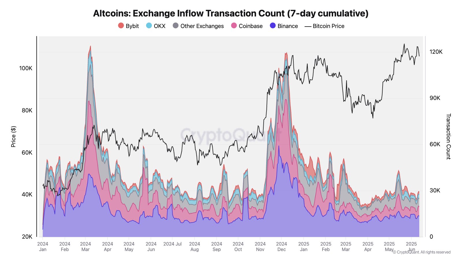 Altcoin Season Index giảm xuống 26: Bitcoin mất vị thế hay tạm ngưng? - Tin Tức Bitcoin - Cập Nhật Tin Tức Coin Mới Nhất 24/7 2025 altcoins alts altcoin